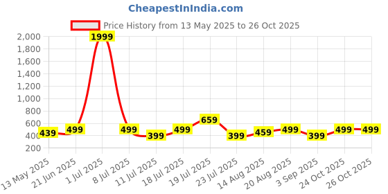 myntra.com THE BEETEL HOUSE Men Relaxed Fit Cuban Collar Textured Casual Shirt the beetel house Price History Graph from 13 May 2025 to 26 Oct 2025