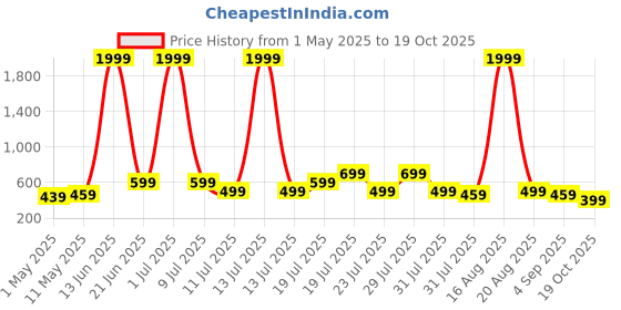 myntra.com THE BEETEL HOUSE Men Relaxed Fit Cuban Collar Vertical Striped Casual Shirt the beetel house Price History Graph from 1 May 2025 to 19 Oct 2025