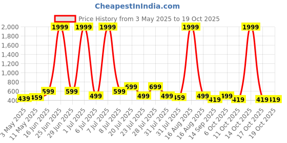 myntra.com THE BEETEL HOUSE Men Relaxed Fit Cuban Collar Vertical Striped Casual Shirt the beetel house Price History Graph from 3 May 2025 to 18 Oct 2025