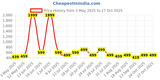 myntra.com THE BEETEL HOUSE Men Relaxed Fit Cuban Collar Vertical Striped Casual Shirt the beetel house Price History Graph from 3 May 2025 to 26 Oct 2025