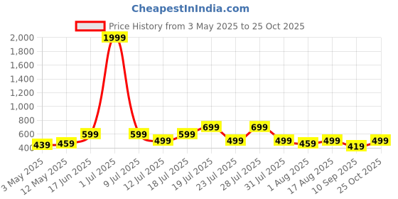 myntra.com THE BEETEL HOUSE Men Relaxed Fit Cuban Collar Vertical Striped Casual Shirt the beetel house Price History Graph from 3 May 2025 to 25 Oct 2025