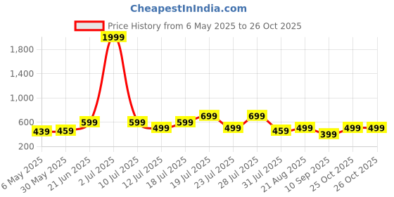 myntra.com THE BEETEL HOUSE Men Relaxed Fit Cuban Collar Vertical Striped Casual Shirt the beetel house Price History Graph from 6 May 2025 to 26 Oct 2025