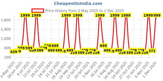 myntra.com THE BEETEL HOUSE Men Relaxed Fit Cuban Collar Vertical Striped Casual Shirt the beetel house Price History Graph from 3 May 2025 to 1 Dec 2025
