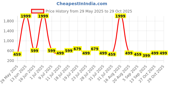 myntra.com THE BEETEL HOUSE Men Relaxed Fit Cuban Collar Vertical Striped Casual Shirt the beetel house Price History Graph from 29 May 2025 to 28 Oct 2025