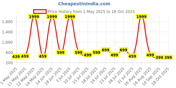 myntra.com THE BEETEL HOUSE Men Relaxed Fit Cuban Collar Vertical Striped Casual Shirt the beetel house Price History Graph from 1 May 2025 to 18 Oct 2025