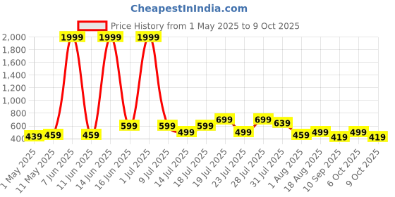 myntra.com THE BEETEL HOUSE Men Relaxed Fit Cuban Collar Vertical Striped Casual Shirt the beetel house Price History Graph from 1 May 2025 to 9 Oct 2025