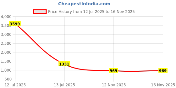 myntra.com THE BEETEL HOUSE Men Relaxed Fit Dyed Bulky Cargos Trousers the beetel house Price History Graph from 12 Jul 2025 to 16 Nov 2025