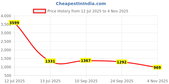 myntra.com THE BEETEL HOUSE Men Relaxed Fit Dyed Bulky Cargos Trousers the beetel house Price History Graph from 12 Jul 2025 to 4 Nov 2025