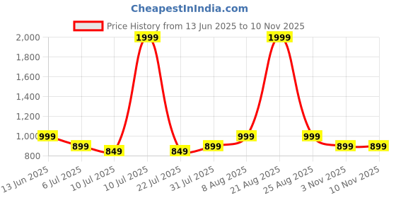 myntra.com THE BEETEL HOUSE Men Relaxed Fit Easy Wash Trousers the beetel house Price History Graph from 13 Jun 2025 to 9 Nov 2025