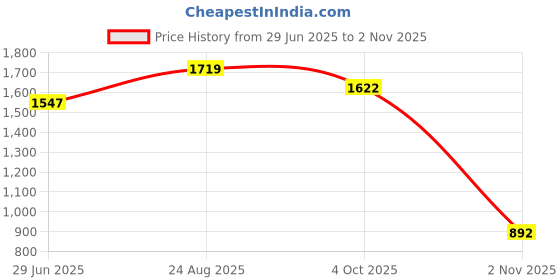 myntra.com THE BEETEL HOUSE Men Relaxed Fit Heavy Air Cargos Trousers the beetel house Price History Graph from 29 Jun 2025 to 2 Nov 2025