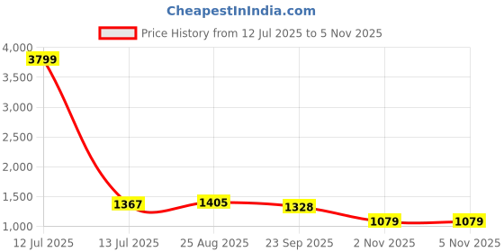 myntra.com THE BEETEL HOUSE Men Relaxed Fit Heavy Twill Cargos Trousers the beetel house Price History Graph from 12 Jul 2025 to 5 Nov 2025