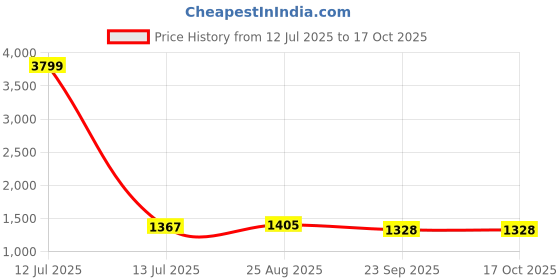 myntra.com THE BEETEL HOUSE Men Relaxed Fit Heavy Twill Cargos Trousers the beetel house Price History Graph from 12 Jul 2025 to 16 Oct 2025