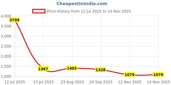 myntra.com THE BEETEL HOUSE Men Relaxed Fit Heavy Twill Cargos Trousers the beetel house Price History Graph from 12 Jul 2025 to 14 Nov 2025