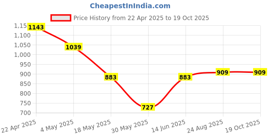 myntra.com THE BEETEL HOUSE Men Relaxed Fit Lazy Linen Traveller Trousers the beetel house Price History Graph from 22 Apr 2025 to 19 Oct 2025