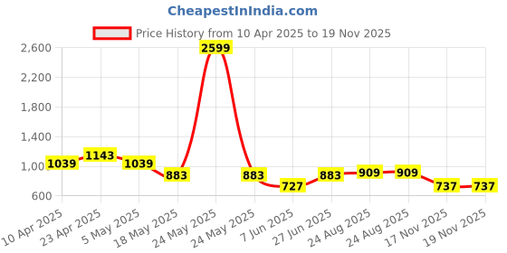 myntra.com THE BEETEL HOUSE Men Relaxed Fit Lazy Linen Traveller Trousers the beetel house Price History Graph from 10 Apr 2025 to 19 Nov 2025