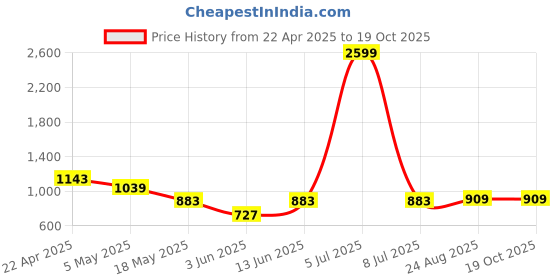 myntra.com THE BEETEL HOUSE Men Relaxed Fit Lazy Linen Traveller Trousers the beetel house Price History Graph from 22 Apr 2025 to 18 Oct 2025
