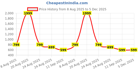 myntra.com THE BEETEL HOUSE Men Relaxed Fit Low-Rise Shorts the beetel house Price History Graph from 8 Aug 2025 to 4 Dec 2025