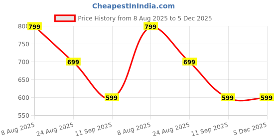myntra.com THE BEETEL HOUSE Men Relaxed Fit Mid-Rise Shorts the beetel house Price History Graph from 8 Aug 2025 to 5 Dec 2025