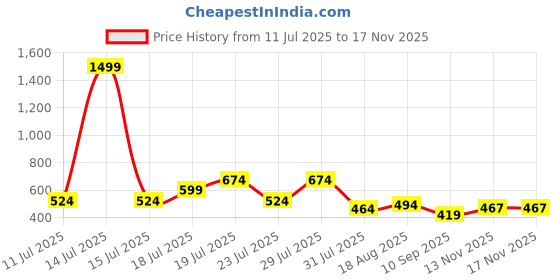 myntra.com THE BEETEL HOUSE Men Relaxed Fit Printed Casual Shirt the beetel house Price History Graph from 11 Jul 2025 to 17 Nov 2025