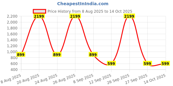 myntra.com THE BEETEL HOUSE Men Relaxed Fit Regular Shorts the beetel house Price History Graph from 8 Aug 2025 to 14 Oct 2025