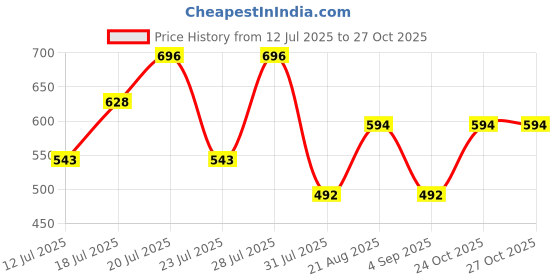 myntra.com THE BEETEL HOUSE Men Relaxed Fit Self Design Casual Shirt the beetel house Price History Graph from 12 Jul 2025 to 26 Oct 2025