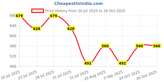 myntra.com THE BEETEL HOUSE Men Relaxed Fit Self Design Casual Shirt the beetel house Price History Graph from 20 Jul 2025 to 26 Oct 2025