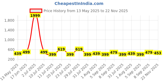 myntra.com THE BEETEL HOUSE Men Relaxed Fit Textured Cuban Collar Casual Shirt the beetel house Price History Graph from 13 May 2025 to 22 Nov 2025