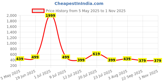 myntra.com THE BEETEL HOUSE Men Relaxed Fit Textured Cuban Collar Casual Shirt the beetel house Price History Graph from 5 May 2025 to 31 Oct 2025