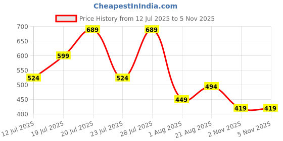 myntra.com THE BEETEL HOUSE Men Relaxed Fit Textured Spread Collar Casual Shirt the beetel house Price History Graph from 12 Jul 2025 to 3 Nov 2025