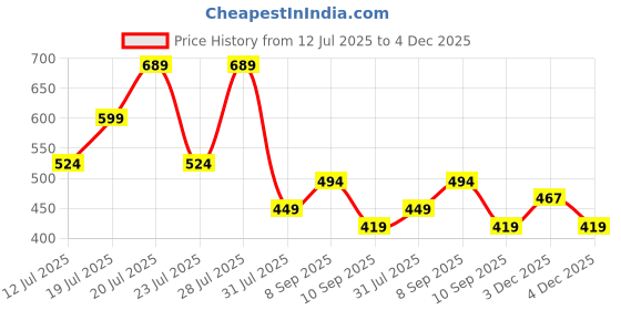myntra.com THE BEETEL HOUSE Men Relaxed Fit Textured Spread Collar Casual Shirt the beetel house Price History Graph from 12 Jul 2025 to 4 Dec 2025