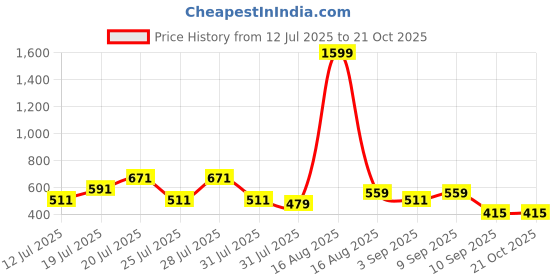 myntra.com THE BEETEL HOUSE Men Relaxed Floral Printed Casual Shirt the beetel house Price History Graph from 12 Jul 2025 to 20 Oct 2025
