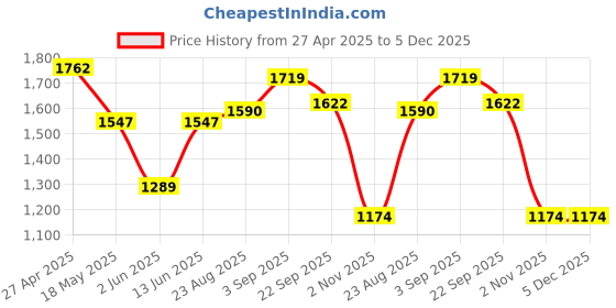 myntra.com THE BEETEL HOUSE Men Relaxed Heavy Utility Cargos Trousers the beetel house Price History Graph from 27 Apr 2025 to 5 Dec 2025