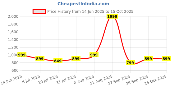 myntra.com THE BEETEL HOUSE Men Relaxed High-Rise Loose Fit Trousers the beetel house Price History Graph from 14 Jun 2025 to 15 Oct 2025