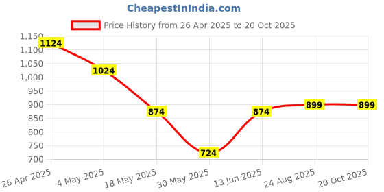 myntra.com THE BEETEL HOUSE Men Relaxed High-Rise Trousers the beetel house Price History Graph from 26 Apr 2025 to 20 Oct 2025