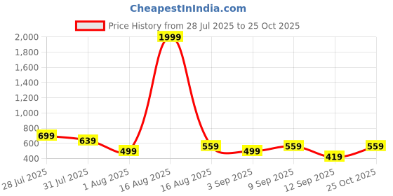 myntra.com THE BEETEL HOUSE Men Relaxed Horizontal Stripes Casual Shirt the beetel house Price History Graph from 28 Jul 2025 to 25 Oct 2025