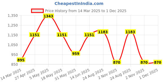 myntra.com THE BEETEL HOUSE Men Relaxed Joggers Trousers the beetel house Price History Graph from 14 Mar 2025 to 30 Nov 2025