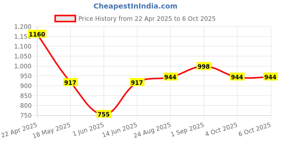 myntra.com THE BEETEL HOUSE Men Relaxed Lazy Linen Pants the beetel house Price History Graph from 22 Apr 2025 to 4 Oct 2025