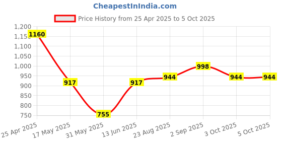 myntra.com THE BEETEL HOUSE Men Relaxed Lazy Linen Pants the beetel house Price History Graph from 25 Apr 2025 to 3 Oct 2025