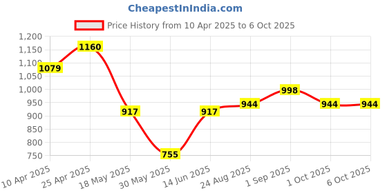 myntra.com THE BEETEL HOUSE Men Relaxed Lazy Linen Pants the beetel house Price History Graph from 10 Apr 2025 to 4 Oct 2025