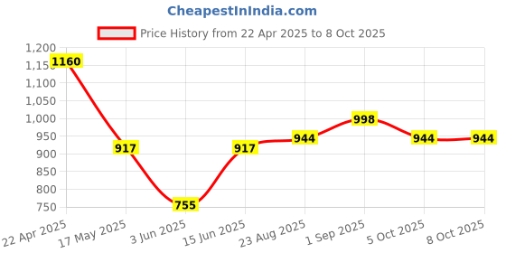 myntra.com THE BEETEL HOUSE Men Relaxed Lazy Linen Pants the beetel house Price History Graph from 22 Apr 2025 to 8 Oct 2025