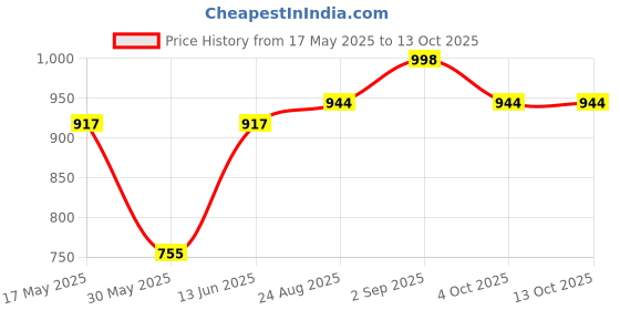myntra.com THE BEETEL HOUSE Men Relaxed Lazy Linen Pants the beetel house Price History Graph from 17 May 2025 to 12 Oct 2025