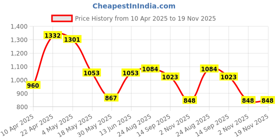 myntra.com THE BEETEL HOUSE Men Relaxed Lazy Linen Utility Cargo Trousers the beetel house Price History Graph from 10 Apr 2025 to 19 Nov 2025