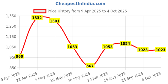 myntra.com THE BEETEL HOUSE Men Relaxed Lazy Linen Utility Cargo Trousers the beetel house Price History Graph from 9 Apr 2025 to 4 Oct 2025