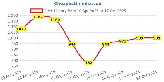 myntra.com THE BEETEL HOUSE Men Relaxed Linen Traveller Trousers the beetel house Price History Graph from 10 Apr 2025 to 17 Oct 2025