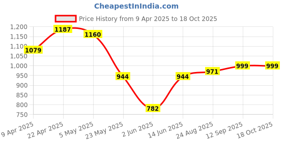 myntra.com THE BEETEL HOUSE Men Relaxed Linen Traveller Trousers the beetel house Price History Graph from 9 Apr 2025 to 18 Oct 2025
