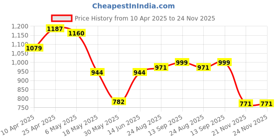 myntra.com THE BEETEL HOUSE Men Relaxed Linen Traveller Trousers the beetel house Price History Graph from 10 Apr 2025 to 24 Nov 2025