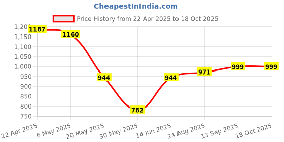 myntra.com THE BEETEL HOUSE Men Relaxed Linen Traveller Trousers the beetel house Price History Graph from 22 Apr 2025 to 18 Oct 2025