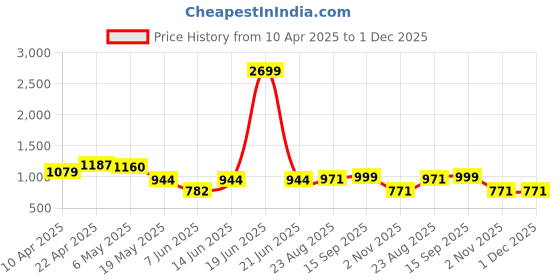 myntra.com THE BEETEL HOUSE Men Relaxed Linen Traveller Trousers the beetel house Price History Graph from 10 Apr 2025 to 30 Nov 2025