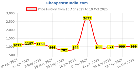 myntra.com THE BEETEL HOUSE Men Relaxed Linen Traveller Trousers the beetel house Price History Graph from 10 Apr 2025 to 17 Oct 2025
