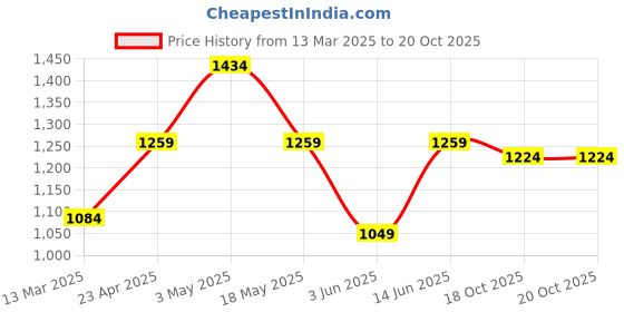 myntra.com THE BEETEL HOUSE Men Relaxed Loose Fit Cargos Trousers the beetel house Price History Graph from 13 Mar 2025 to 20 Oct 2025